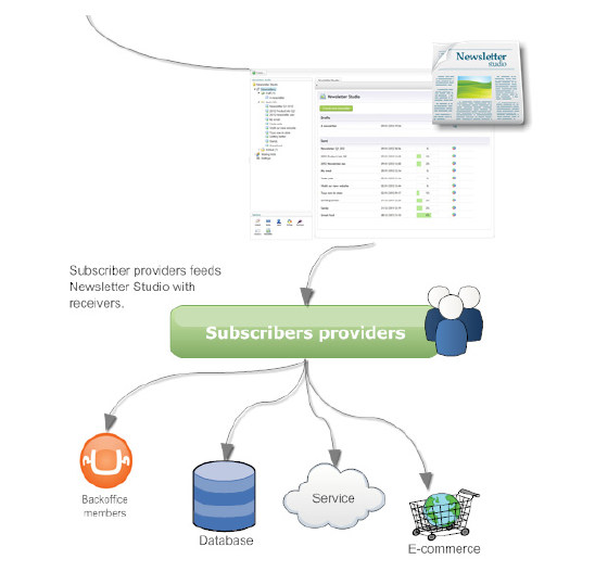 Subscription -providers